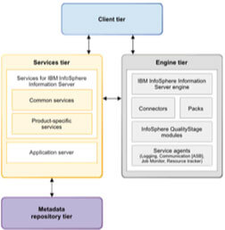 Devis licences Datastage