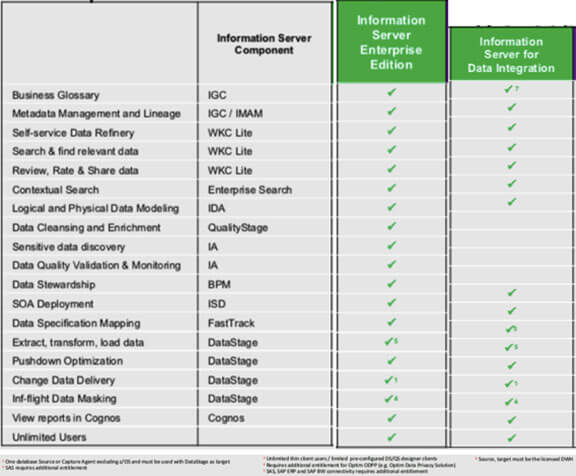 Devis licences Datastage