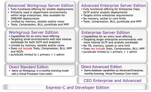 Devis licences Base de données IBM DB2