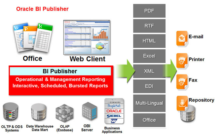 Devis licences Oracle Business Intelligence