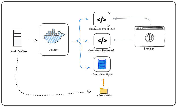 Docker