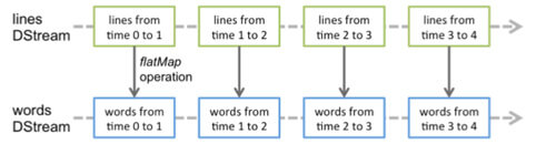 Apache Spark