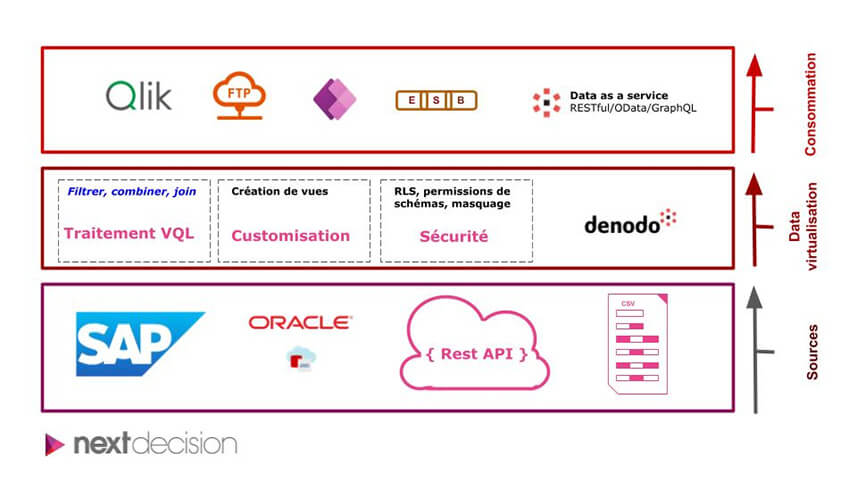 Denodo Platform