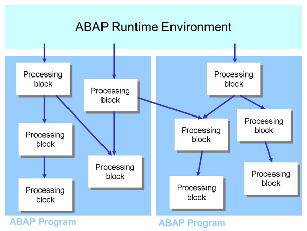 SAP ABAP