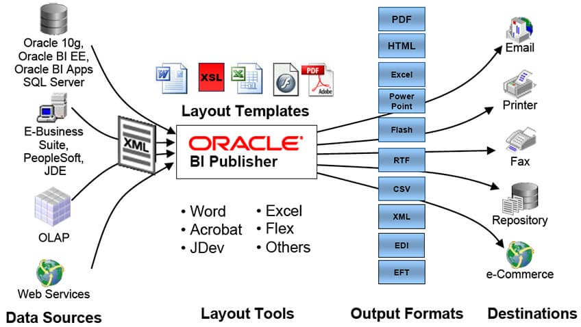 Oracle BI Publisher - Schéma de restitution