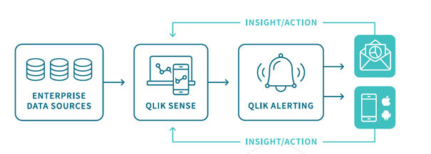 Qlik Alerting
