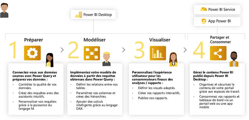 Service Power BI