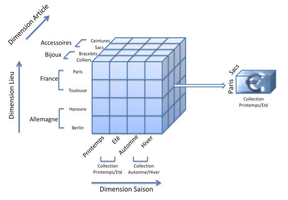 ssas cubes olap