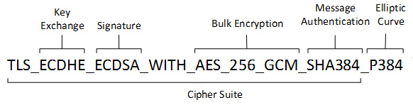 Cipher Suites, qu'est ce c'est ?