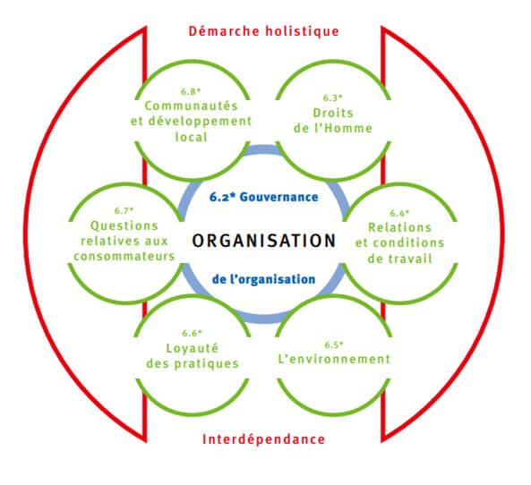 ISO 26000, un vrai plan d'action pour l'entreprise !