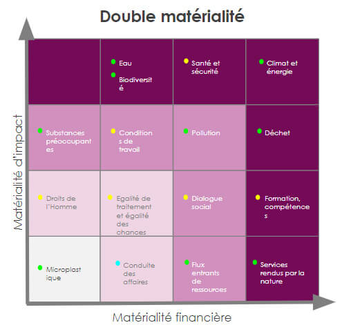 L’analyse de double matérialité ou l’art de jongler entre risques et opportunités