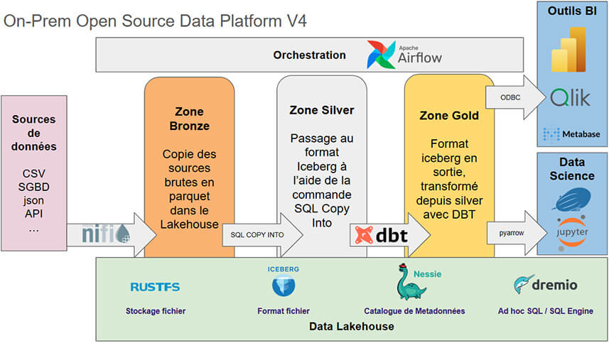 Construire son propre Data Lakehouse moderne, Open Source et On-Premise