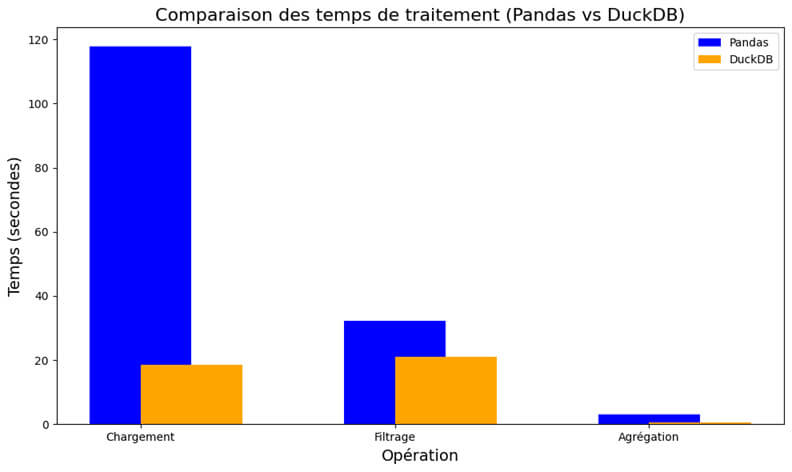 Quand DuckDB surpasse Pandas : une révolution pour le traitement de données en Data Sciences