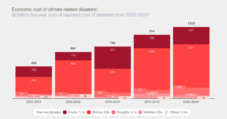 Inaction climatique : quel coût pour les entreprises ? (Partie 1)