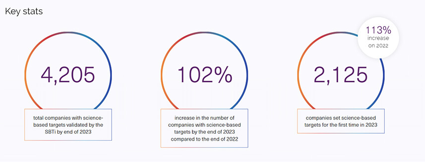 SBTi : une boussole pour les entreprises en quête de décarbonation