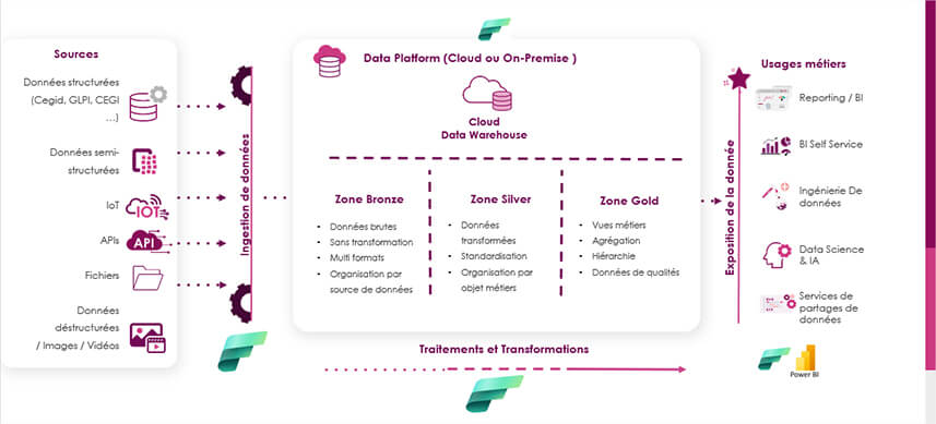 Transition de Power BI Premium vers Microsoft Fabric : Ce que vous devez savoir !
