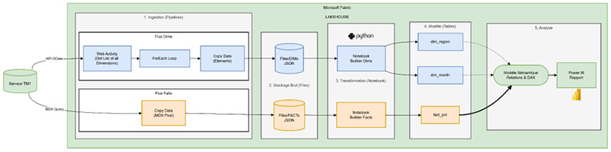 Intégration de Planning Analytics dans Microsoft Fabric