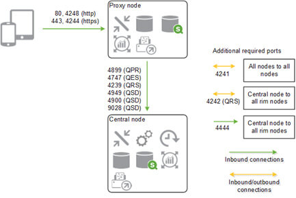 L’authentification dans QlikSense