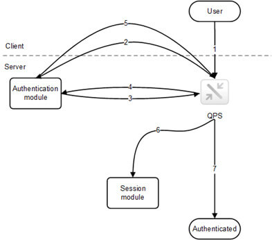 L’authentification dans QlikSense