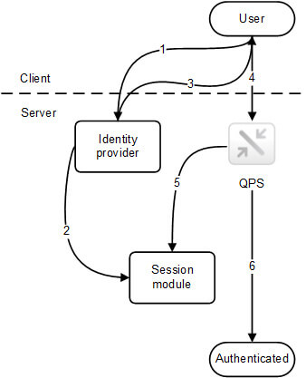 L’authentification dans QlikSense