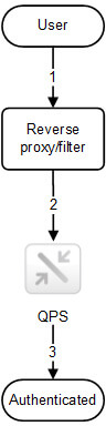 L’authentification dans QlikSense