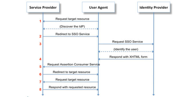 L’authentification dans QlikSense