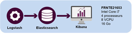 Avantages et inconvénients d'Elasticsearch