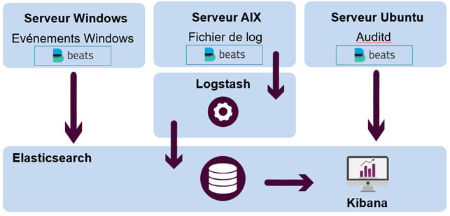 Avantages et inconvénients d'Elasticsearch