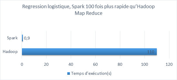Les bonnes pratiques Spark
