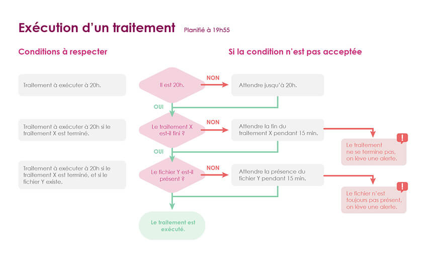 Bien choisir son ordonnanceur / scheduler
