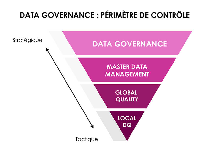 Qu'est-ce que la Data Governance ?