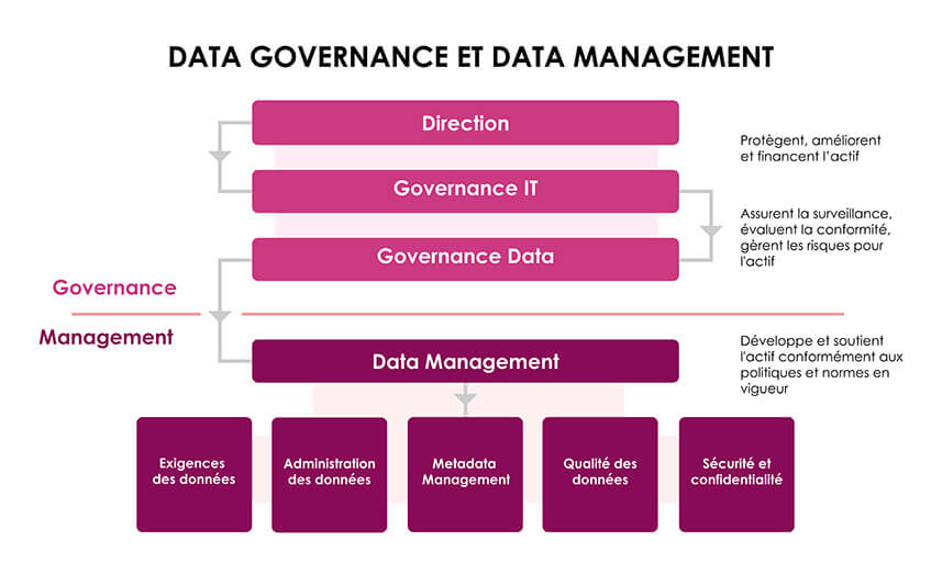 Qu'est-ce que la Data Governance ?