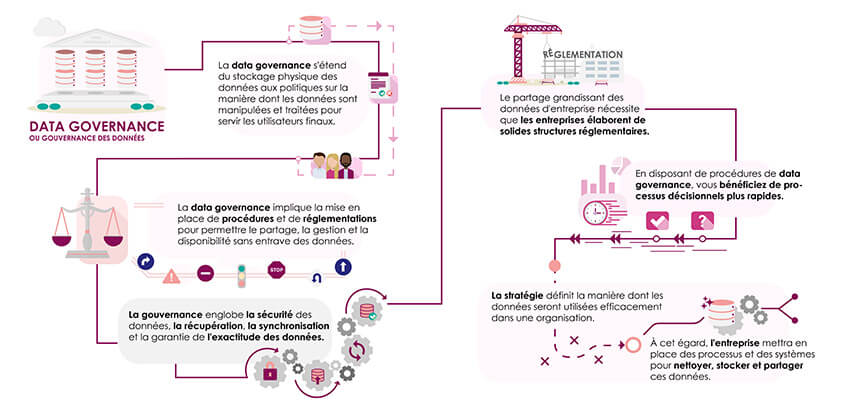 Qu'est-ce que la Data Governance ?
