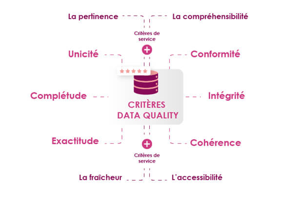 Qu'est-ce que la Data Quality ?