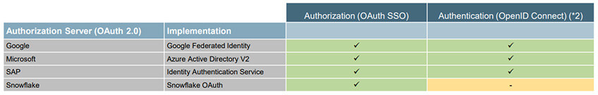 Utiliser Google comme fournisseur d’identité avec SAP BI 4.3 SP02