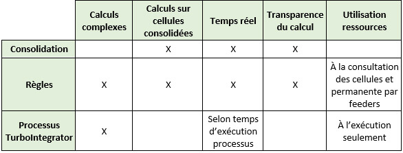 IBM Planning Analytics : Les bonnes pratiques des règles de calcul