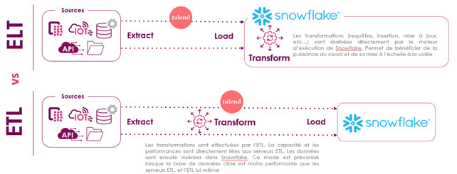 Intégration de données avec Talend et Snowflake