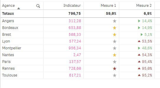 Qlik Customisation tableaux