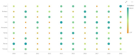 Les nouveautés Qlik February 2021