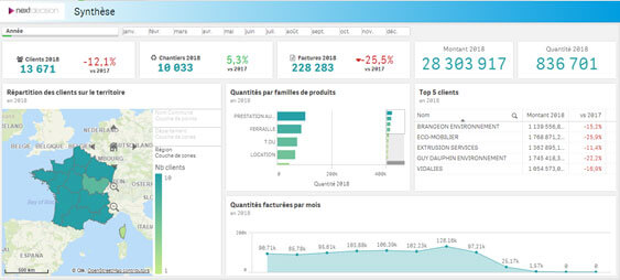 qlik CA et Marge
