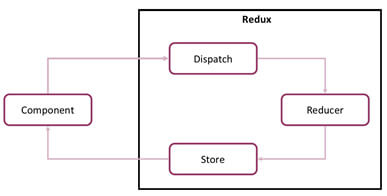 Le framework React et la réalisation d'applications web