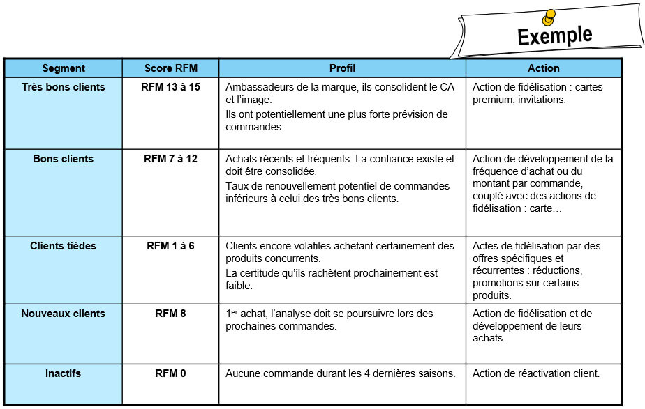 La segmentation RFM