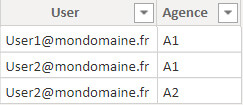 La sécurité d'accès à la ligne (RLS) dans Power BI