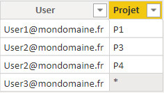 La sécurité d'accès à la ligne (RLS) dans Power BI