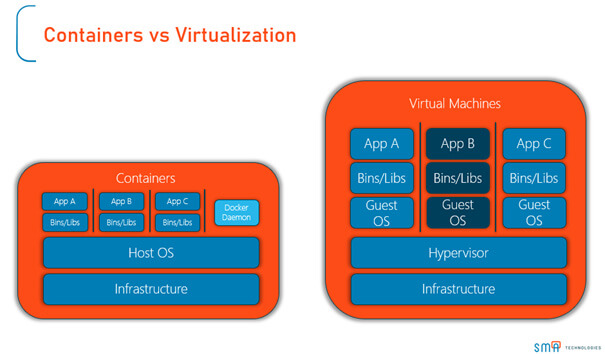 SMA Technologie - Containers vs Virtualization