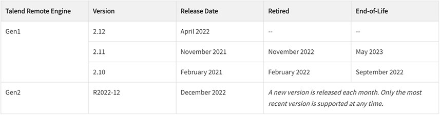 Nouveautés Talend Avril 2023